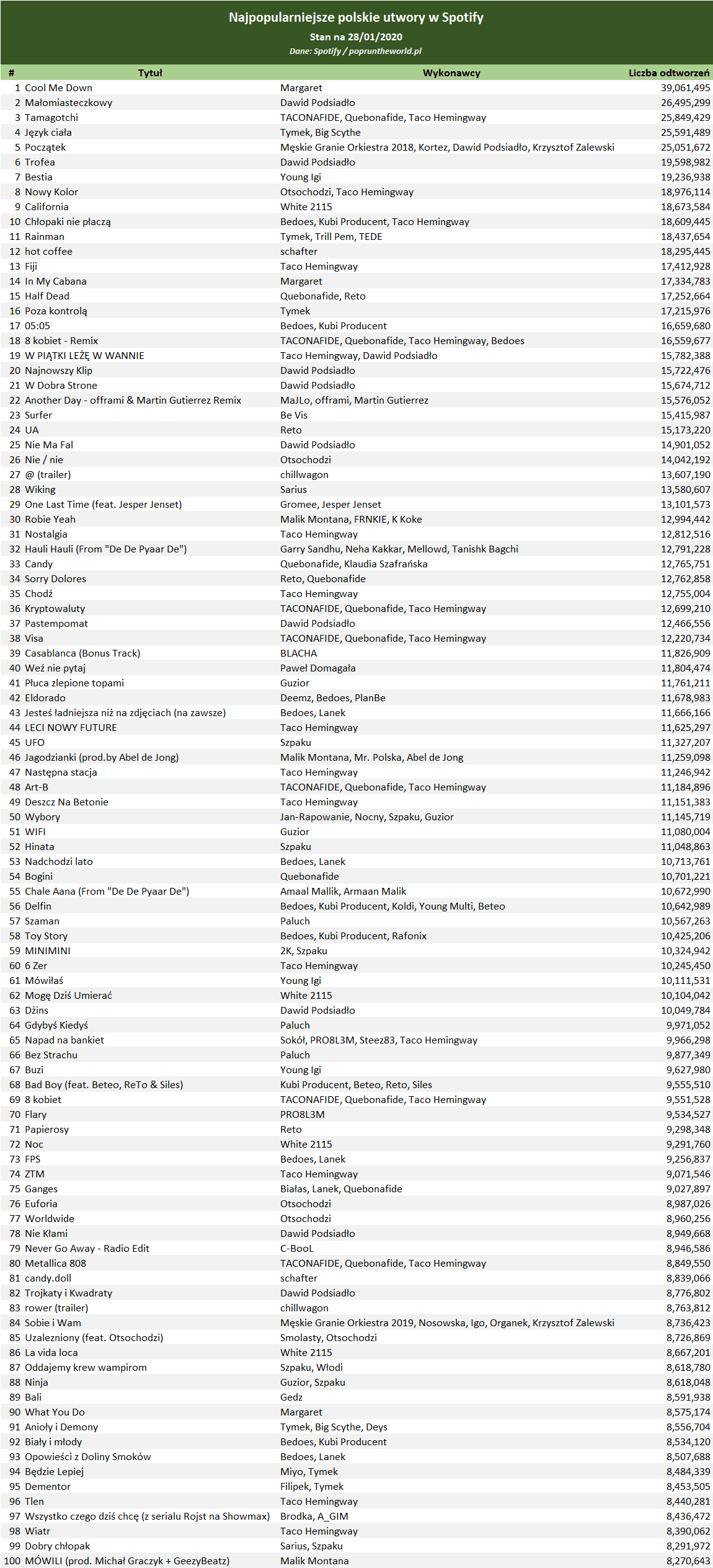 Najpopularniejsze polskie utwory [źródło: popruntheworld.pl]